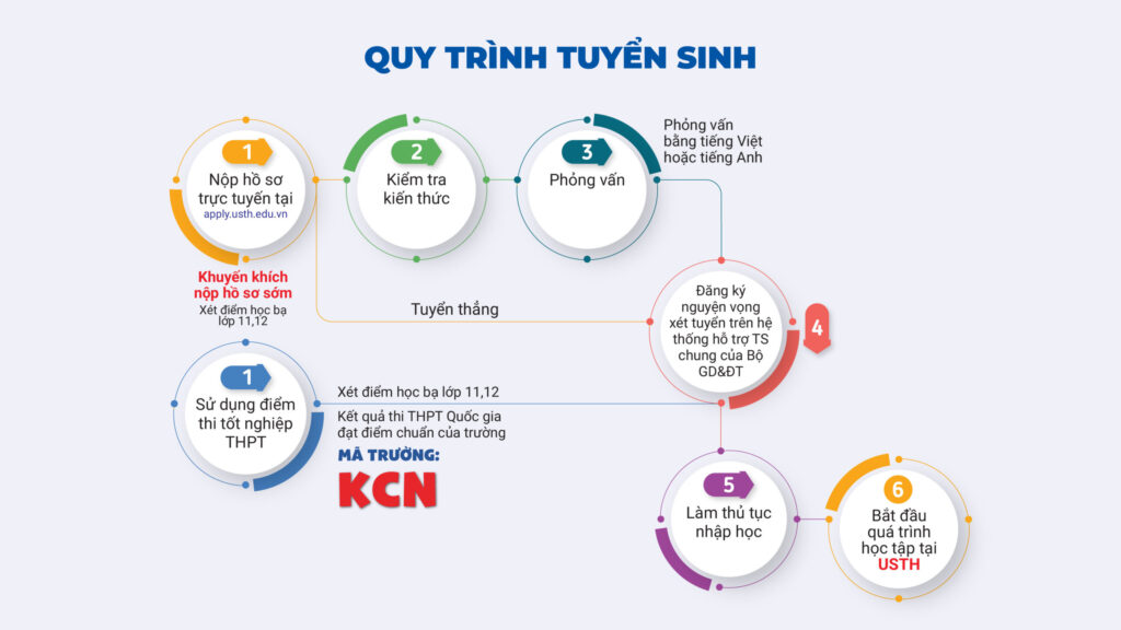 Quy Trình Xét Tuyển Cao Đẳng: Các Bước Quan Trọng Bạn Cần Biết