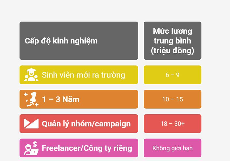 Các yếu tố quyết định đến mức lương ngành Marketing của bạn